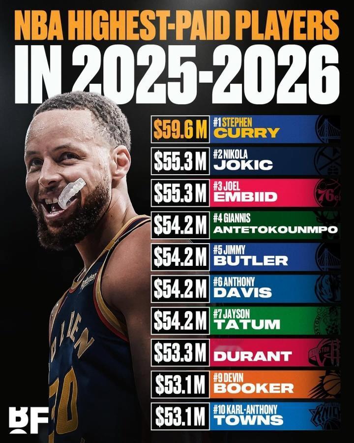 NBA新赛季薪水榜前10：
1、库里：5961万美元
2、恩比德：5522万
2