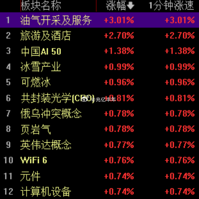 A股开盘，上证指数高开0.16%，深证成指高开0.29%，创业板指高开0.52%