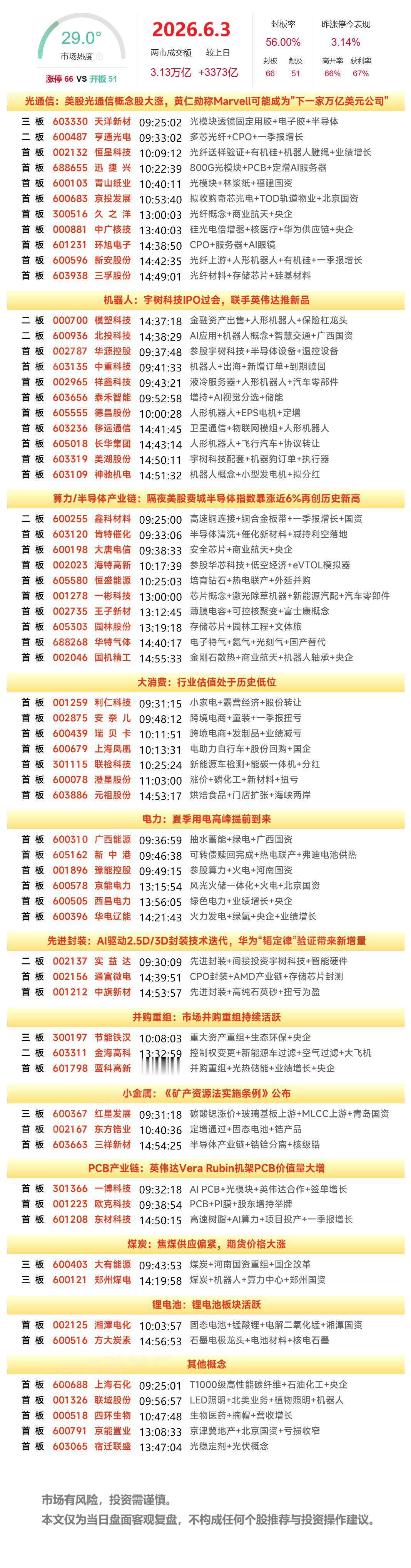 6月3日A股涨停复盘：电力板块反复活跃，煤炭板块午后走强，CPO、光纤、芯片产业