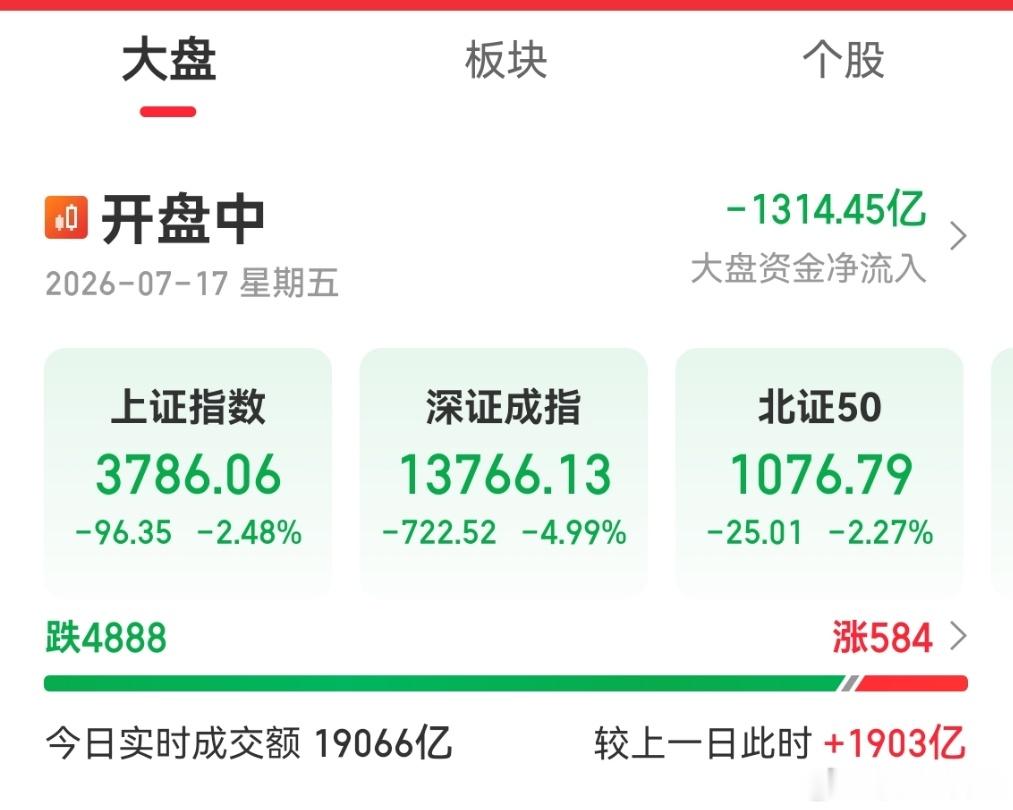 上证指数跌逾3% 创业板指、科创50跌超7%指数午后持续下挫，上证指数跌幅扩大至