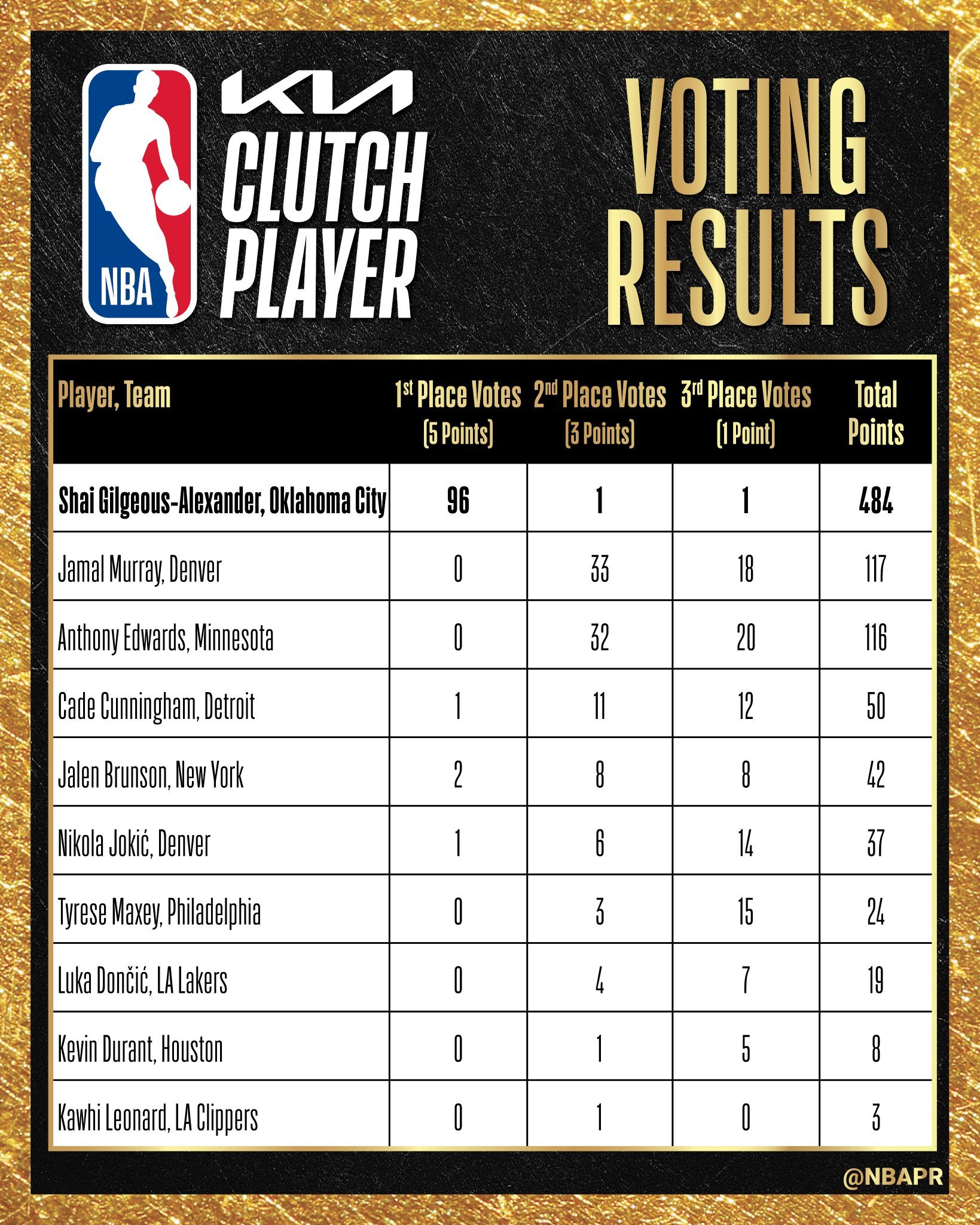 SGA拿到96张第一选票，赢得年度关键球员。NBA