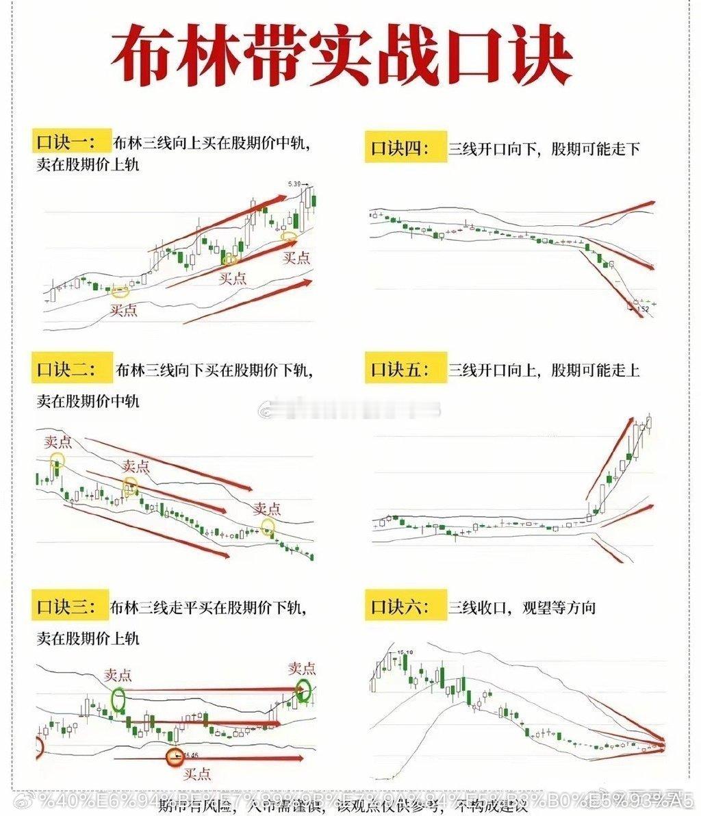 A股布林带指标六大使用口诀！炒股真的需要小技巧。口诀一：布林带三线向上，进场点在