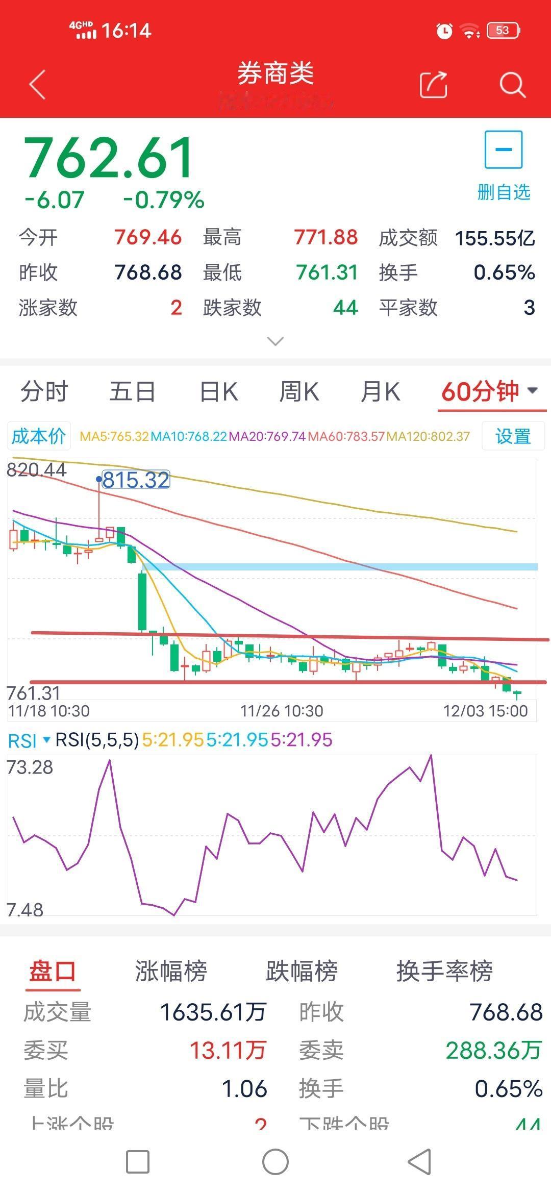 确定向下了？券商板块12月4日走势预测。

        截止今天下午收盘，券