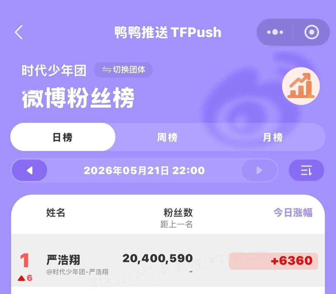 遥遥领先中☝️❤️🥰严浩翔这是我的西游2严浩翔真维斯品牌全球代言人