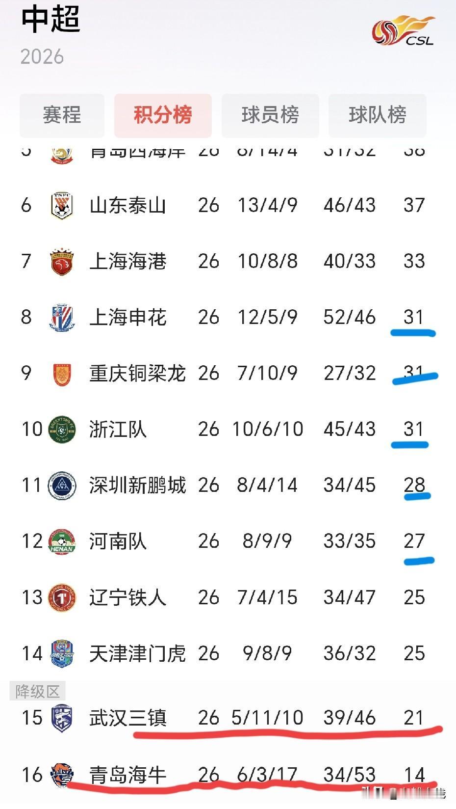中超联赛还剩4轮，青岛还牛仅仅得了14个积分

理论上还能得12分，难于登天！