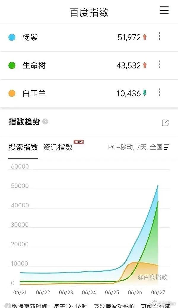 白玉兰爆了🔥杨紫抖指1800万+，微指3亿+，百指5万+😱放一个数据对比（图
