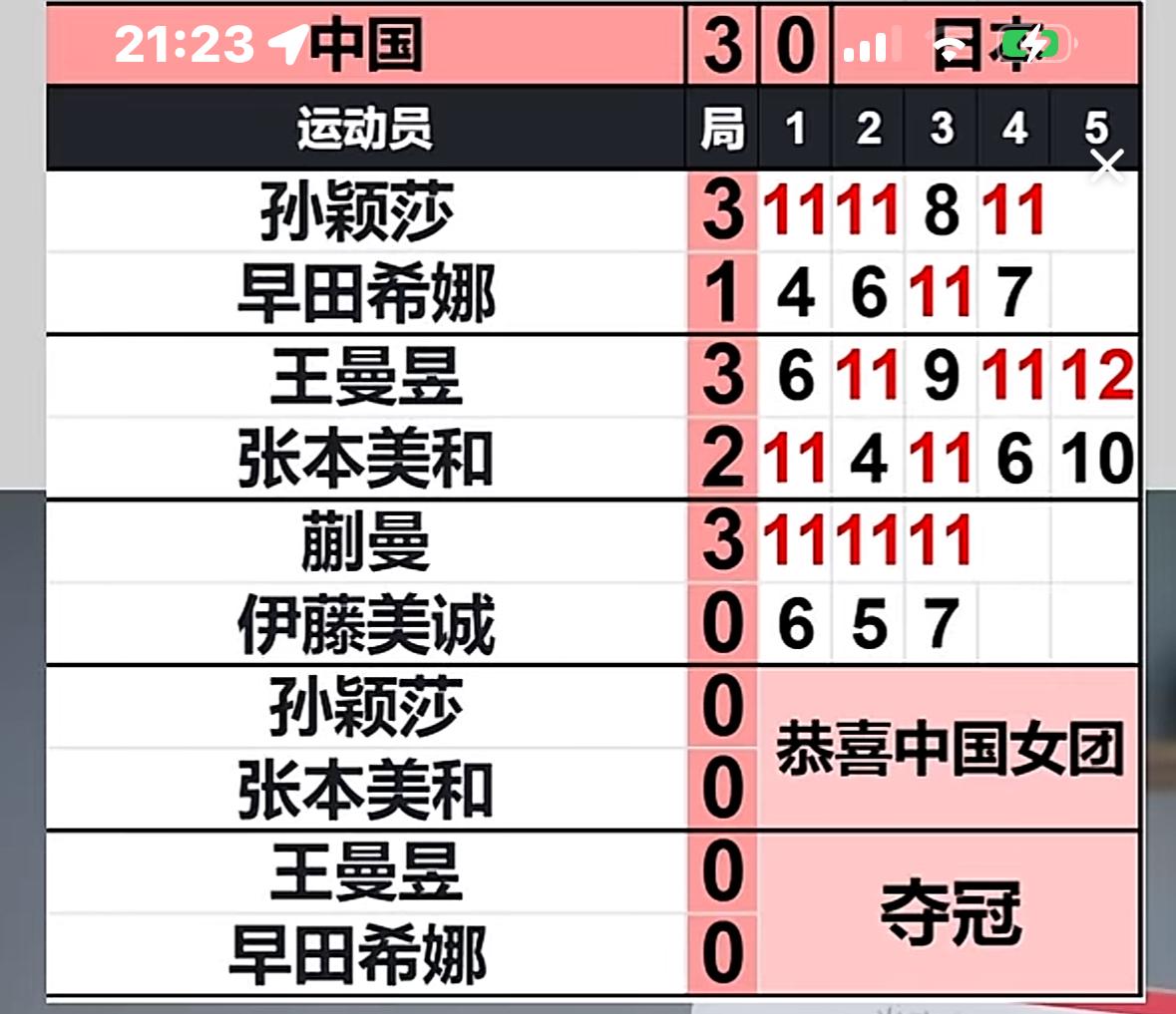 恭喜中国女团3:0横扫日本，夺得名古屋亚运会女团金牌——孙颖莎 王曼昱 蒯曼一人