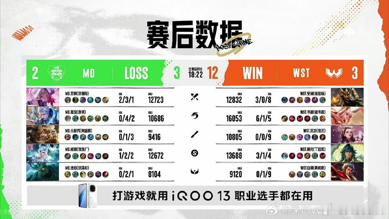 瓜友速报书源在K甲的公孙离打野使用记录 