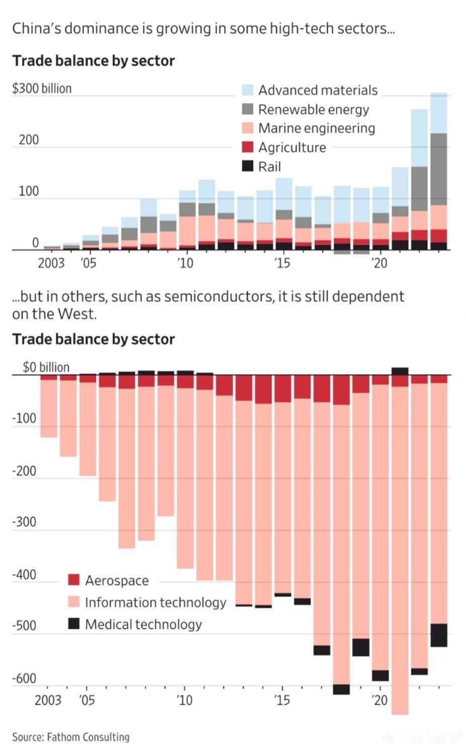 最近关于中国高端制造2025的成果，反复被外媒拿出来在说，或许🇺🇸国内被马斯