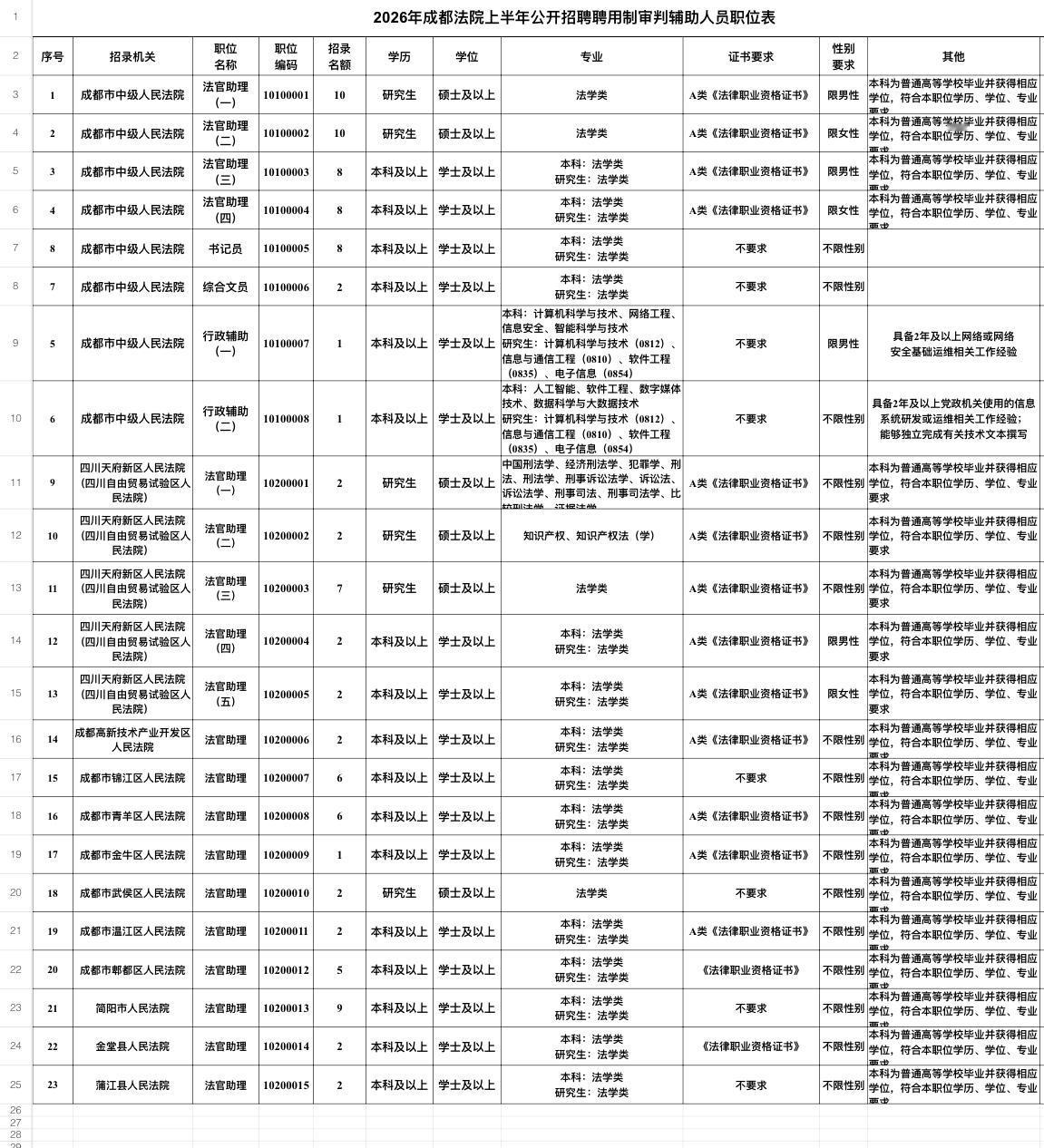 成都法院招100人！法官助理88名！

✨单位名称: 成都法院
🌟岗位亮点: 