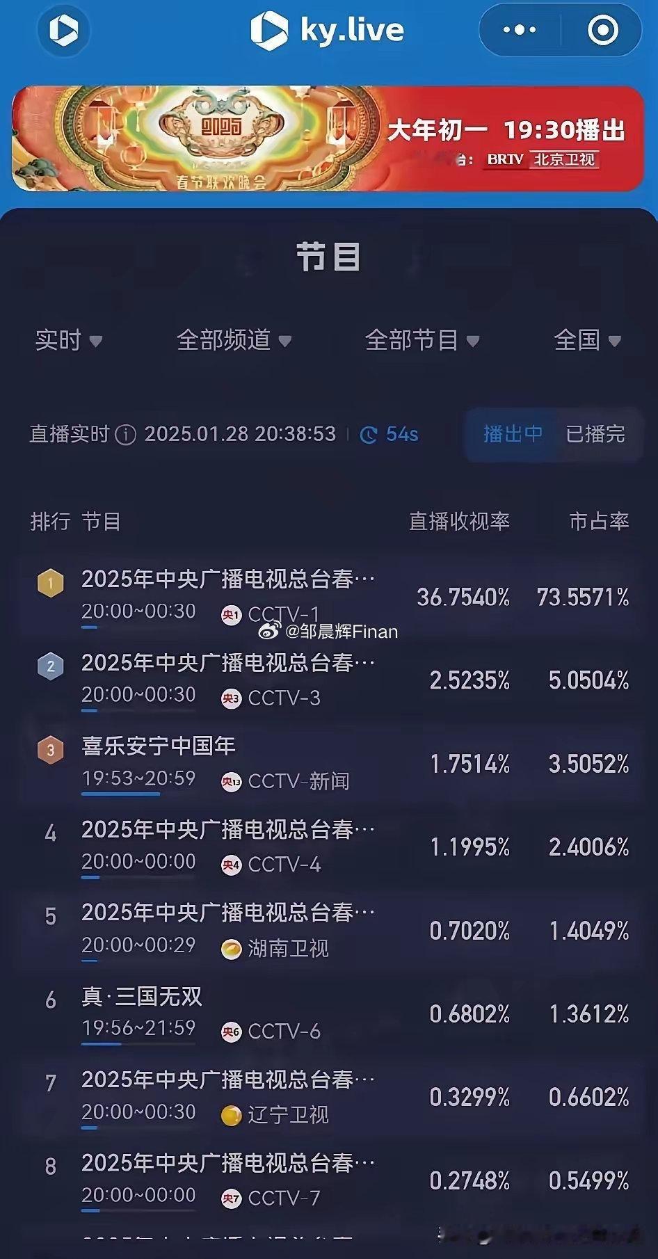 蛇年春晚 今年央视春晚爆了啊！收视率36.7%，这是个什么概念？因为广大要求各大