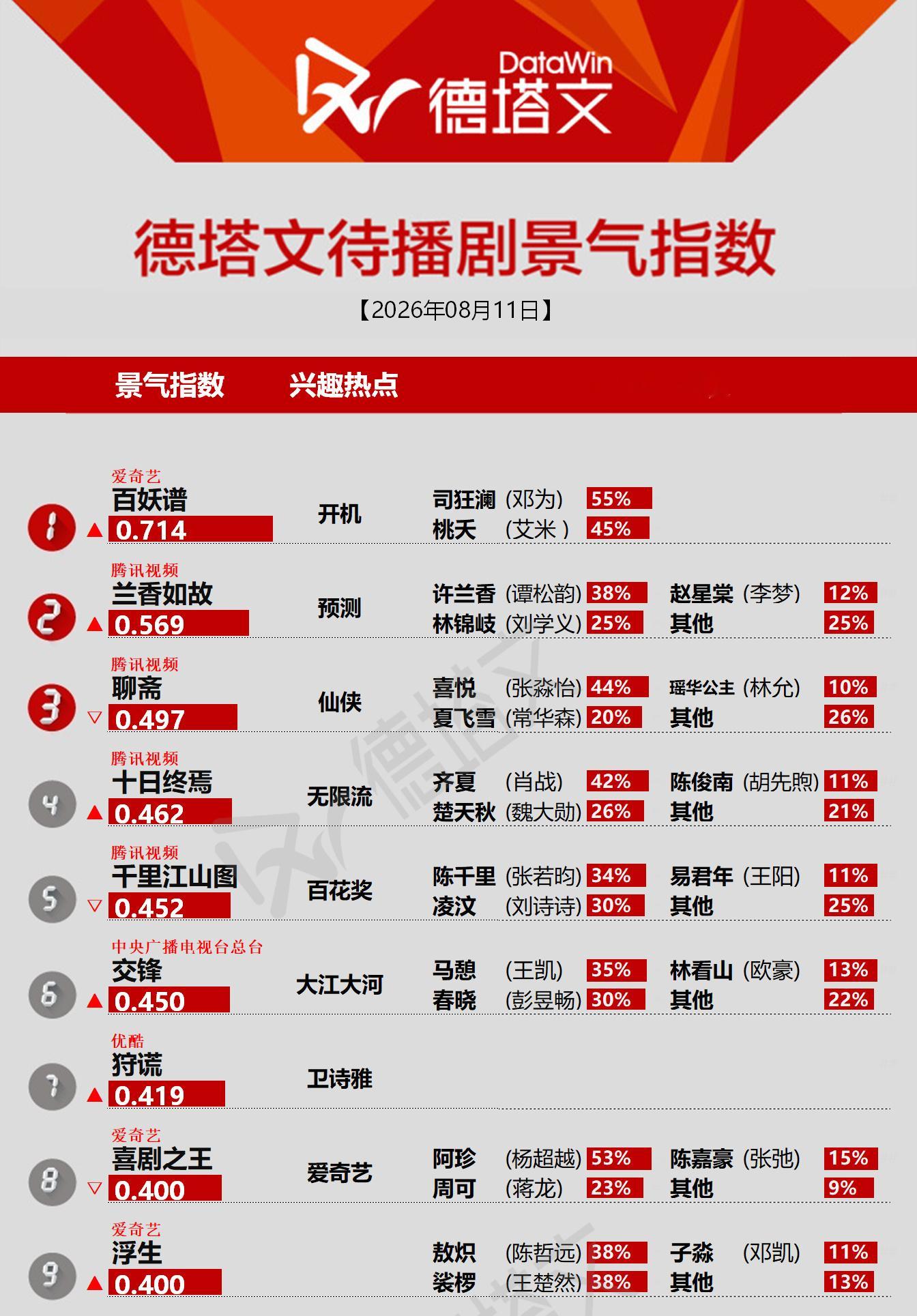 德塔文待播剧景气指数谭松韵、刘学义《兰香如故》排名TOP2不愧是s+古偶大剧期待