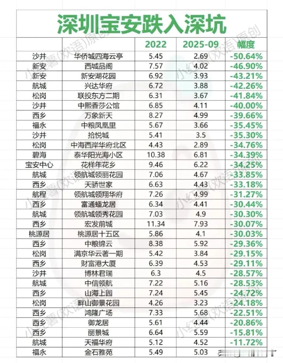 深圳宝安区的房价如今最低已经降到2万多一平，较高峰时刻已经下降50%多，最贵的片