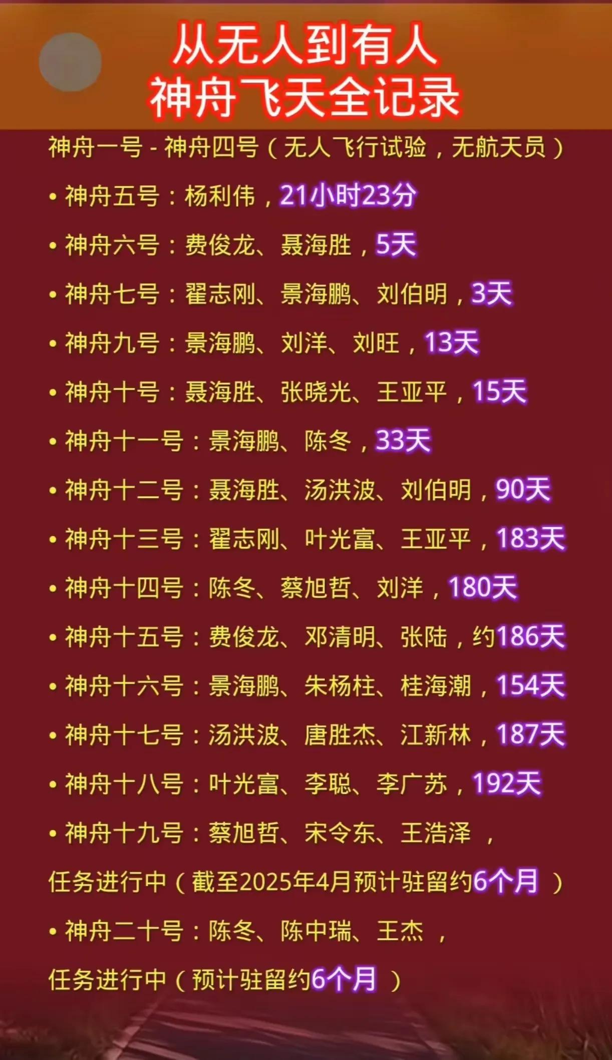 从无人到有人 神舟飞天全记录