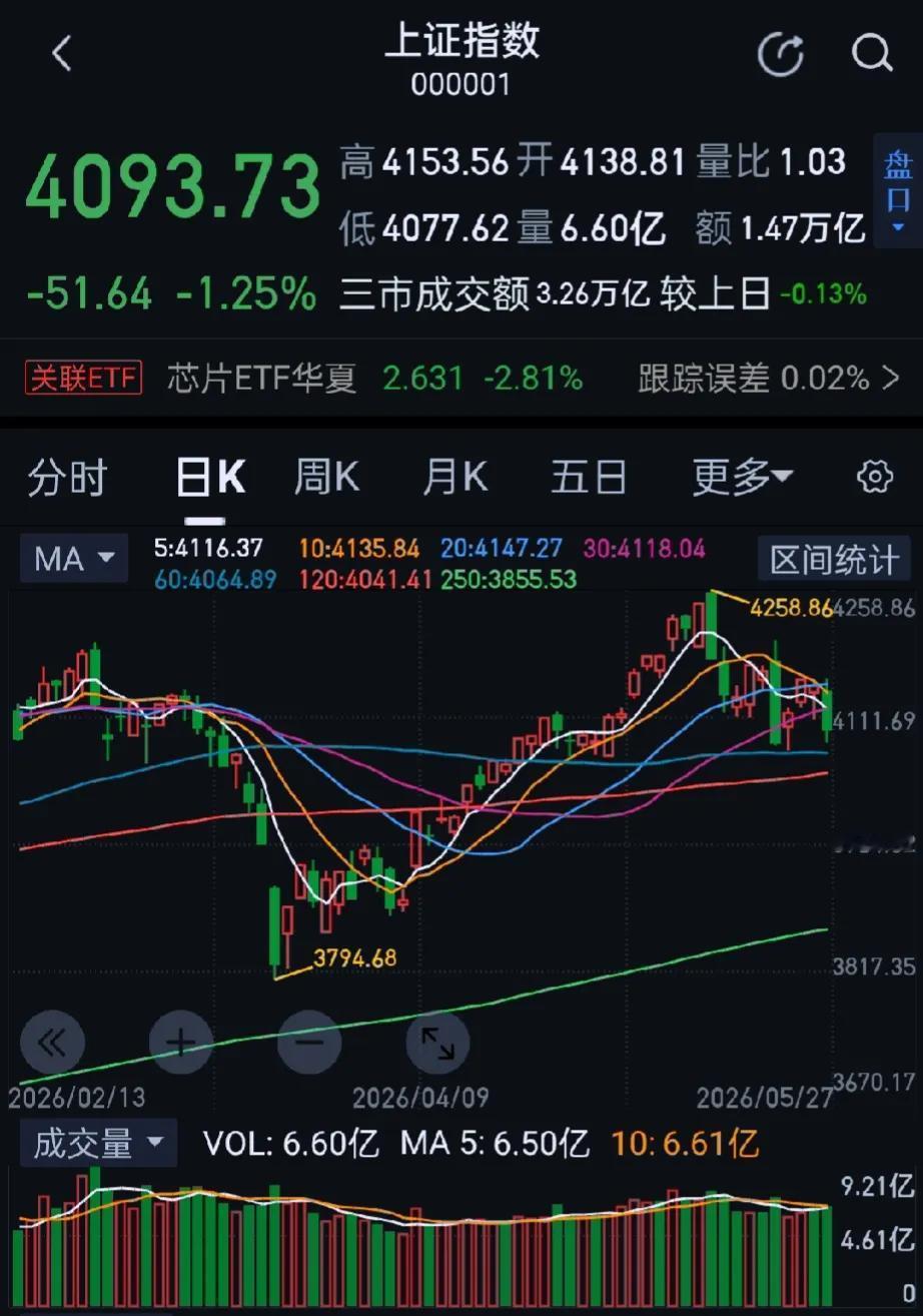 今日大A三大指数涨跌不一，沪指低开低走失守4100点，科创50指数盘中跌超3%。
