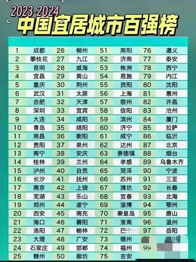 这10座城市
成为国人心中最向往的居住城市
成都位居第1，武汉第6，大连第9
处