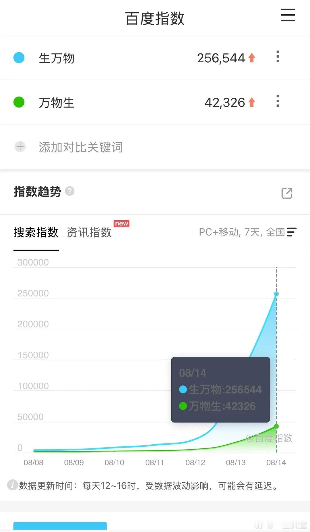 生万物开始爆走开播次日百指25w 超过了小巷人家峰值痘印热度3.7亿 ​​​