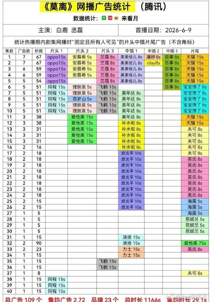《莫离》大结局了，站内最高热度28345，招商广告情况如图2所示。作为一部，林云