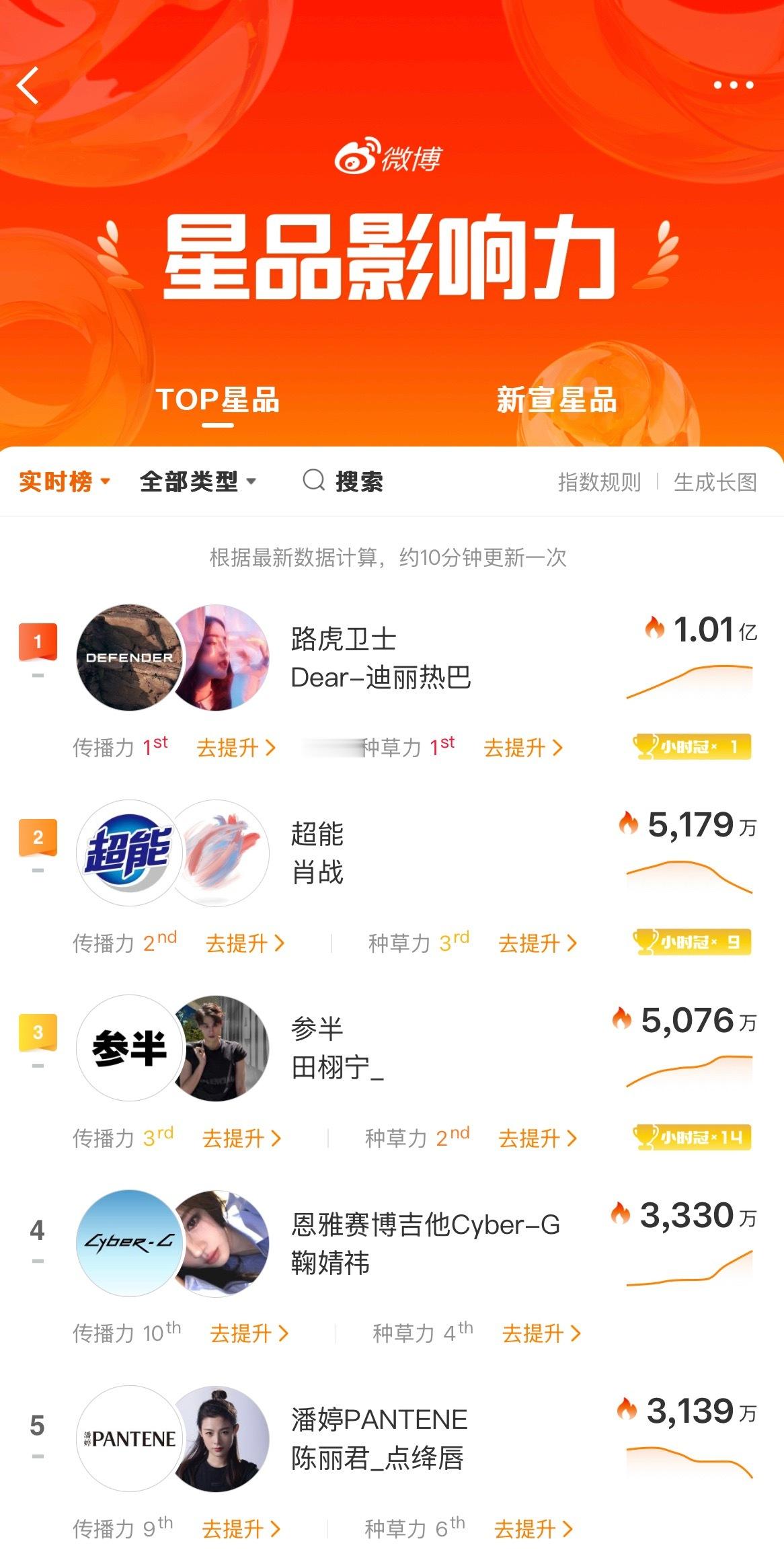 OMG！！！迪丽热巴 x 路虎卫士全驭代言人官宣直接断层破亿登顶星品影响力TOP