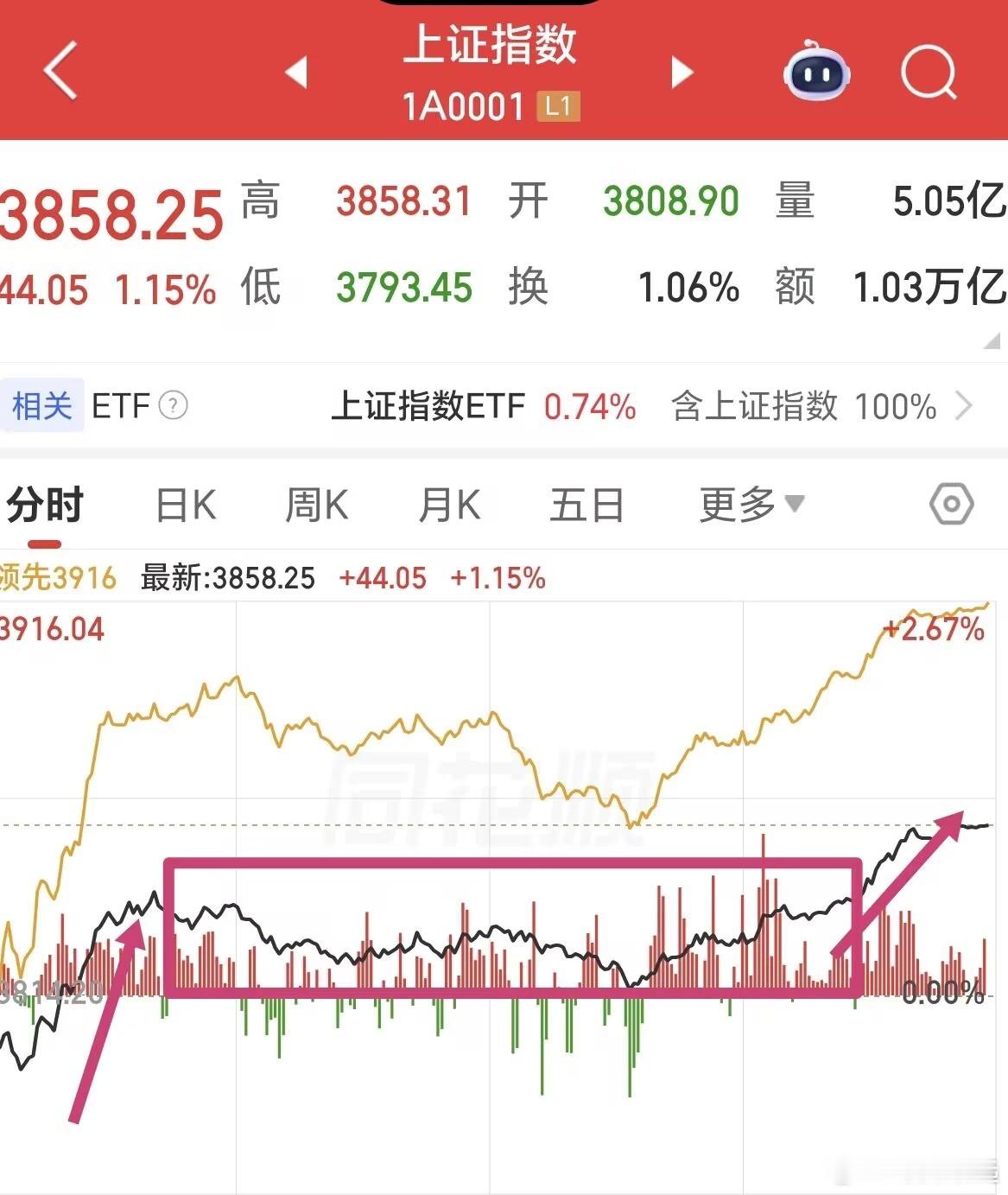 收评：早盘一波拉升到位，随后三小时横盘震荡，尾盘翘尾如期落地。早盘20分钟走完全