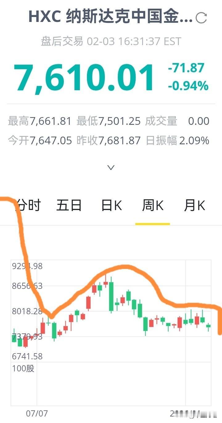 【中概股】中概股的运行，面临疲弱风险的长期化。看看纳斯达克，中国金龙指数的历史走