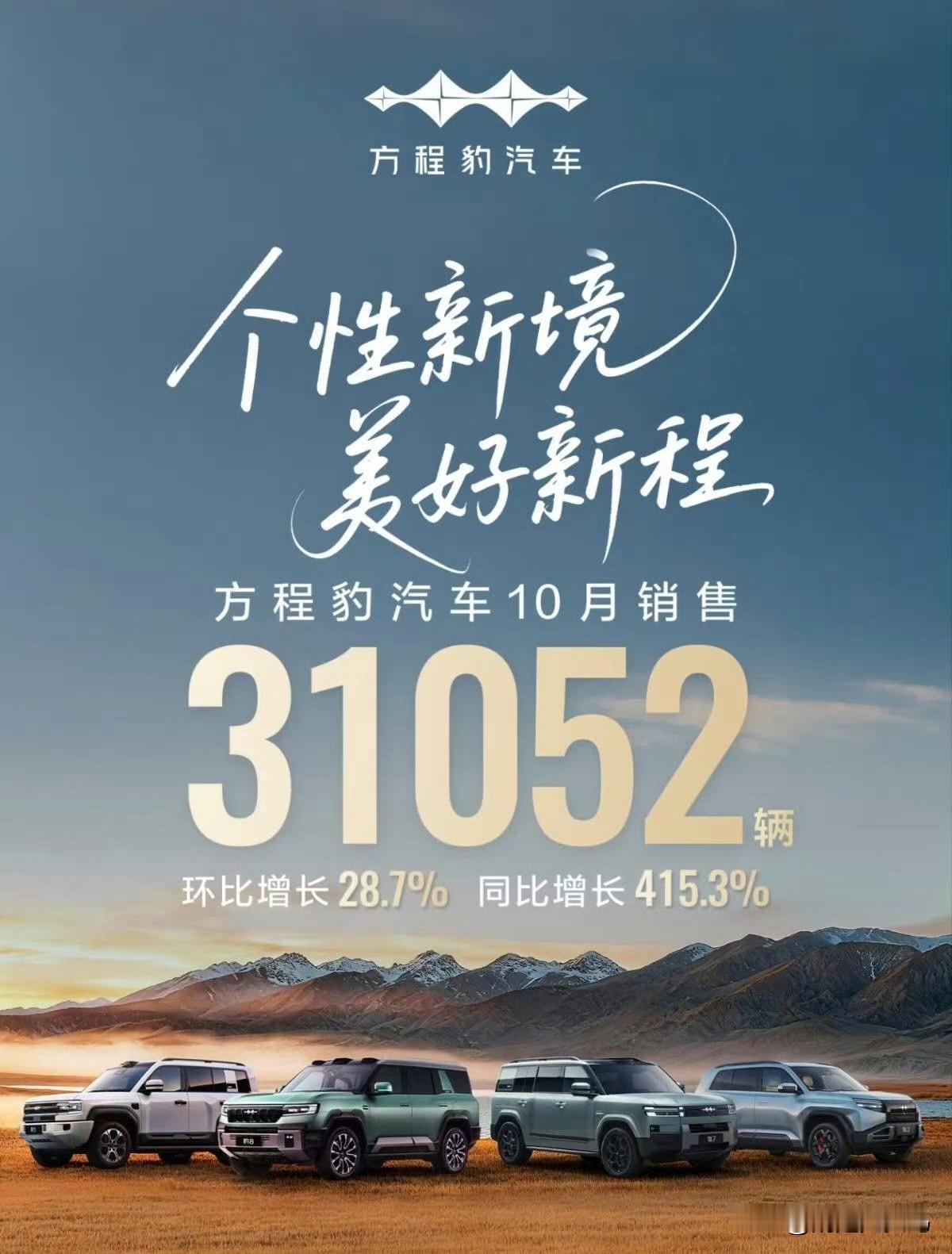 方程豹起飞！在方程豹总经理的努力下方程豹在10月销售3万1052辆。同比暴涨41