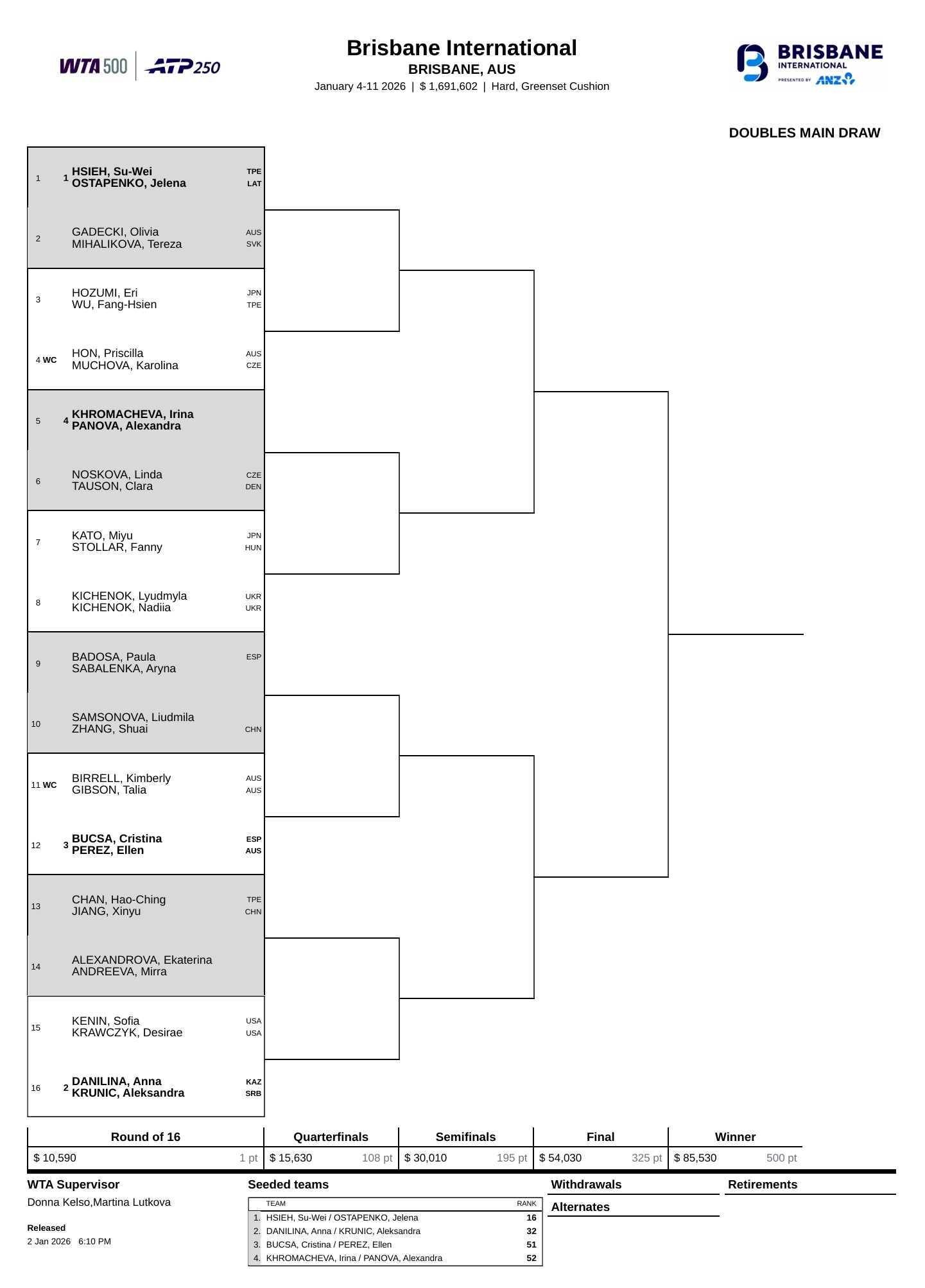 WTA500布里斯班站双打签表出炉👀张帅/萨姆索诺娃 vs 巴多萨/萨巴伦卡蒋