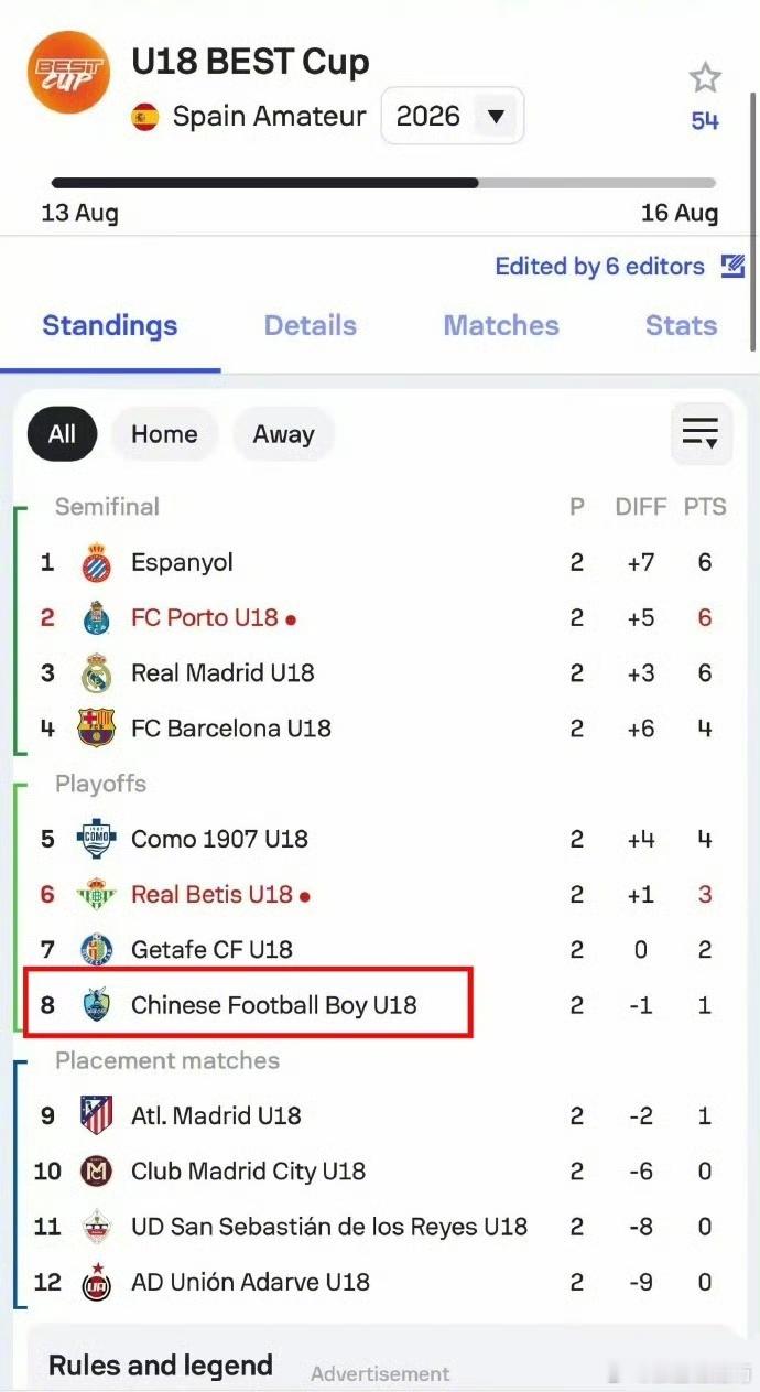 中国足球小将排名第8马德里BEST杯瑞士轮全部结束，中国足球小将1平1负积1分，