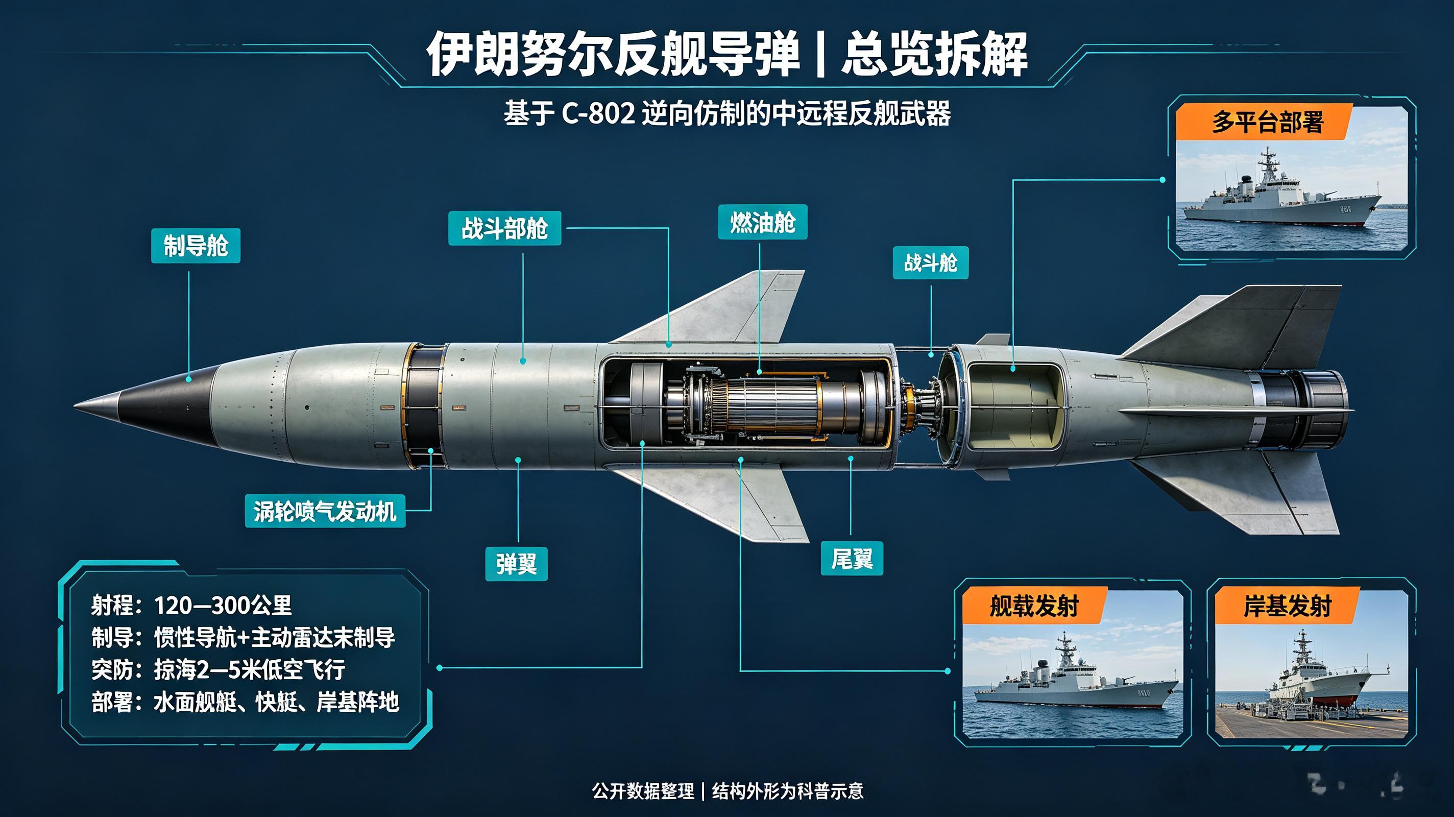 努尔反舰导弹｜伊朗近海拒海作战主力🔹基于C‑802技术路径进行国产化逆向仿制改