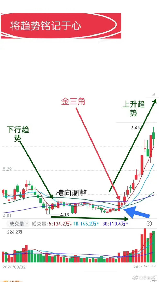 做短线，读懂趋势才是核心！简单的金三角信号做短线交易，一定要把趋势刻在心里。道理