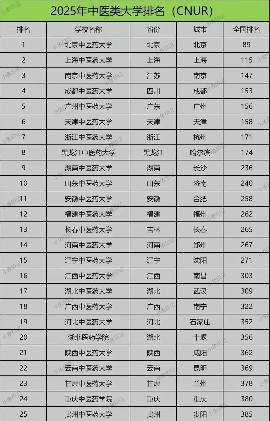 山东中医药大学，已经进入中医大学前十了。


第一名是北京中医药大学，北京的高校