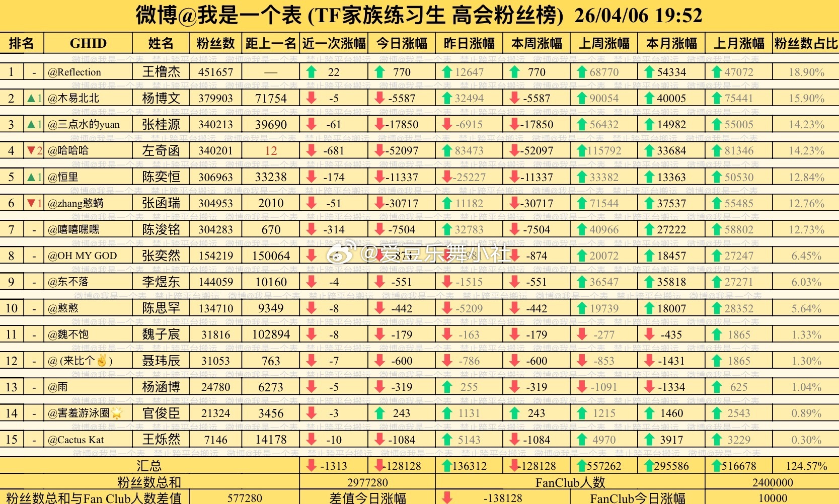 🎀四代高会排名王橹杰〡杨博文〡张桂源〡左奇函〡陈奕恒〡张函瑞〡陈浚铭〡陈思罕 