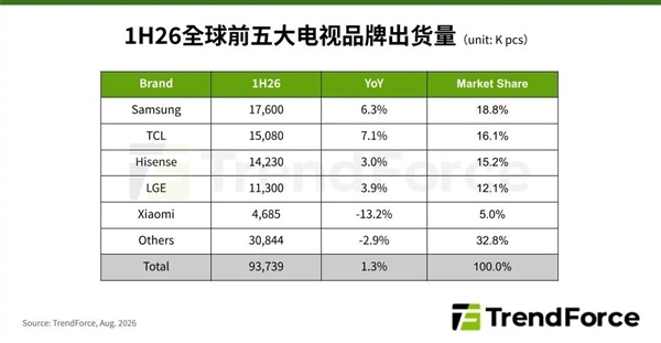 上半年电视这局，小米等国产真没输！上半年全球电视出货9374万台，同比涨1.3%