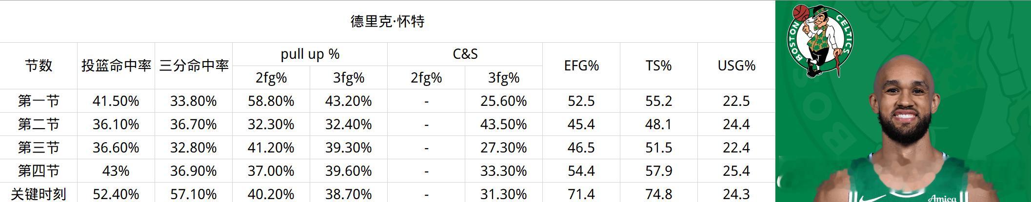 怀特指定是有点说法的凯尔特人NBA