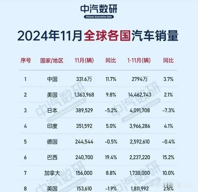 看11月份的全球汽车销量榜，国产汽车已经妥妥世界第一了，以压倒性优势占据榜首，再