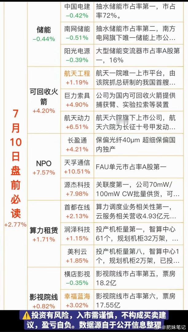 7.10周五  盘前：财经热点信息汇总！1.储能2.可回收火箭3.NPO4.算力