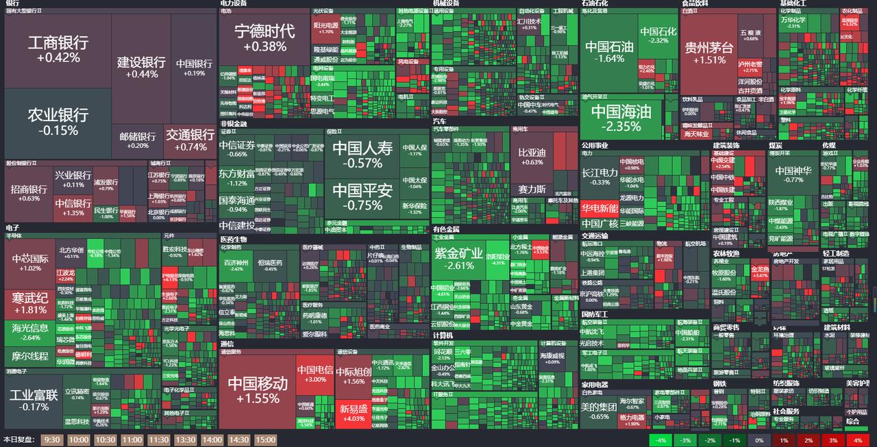 2026年三月的第二个星期五，受各方面信息影响，A股进入技术性调整阶段，今天一整