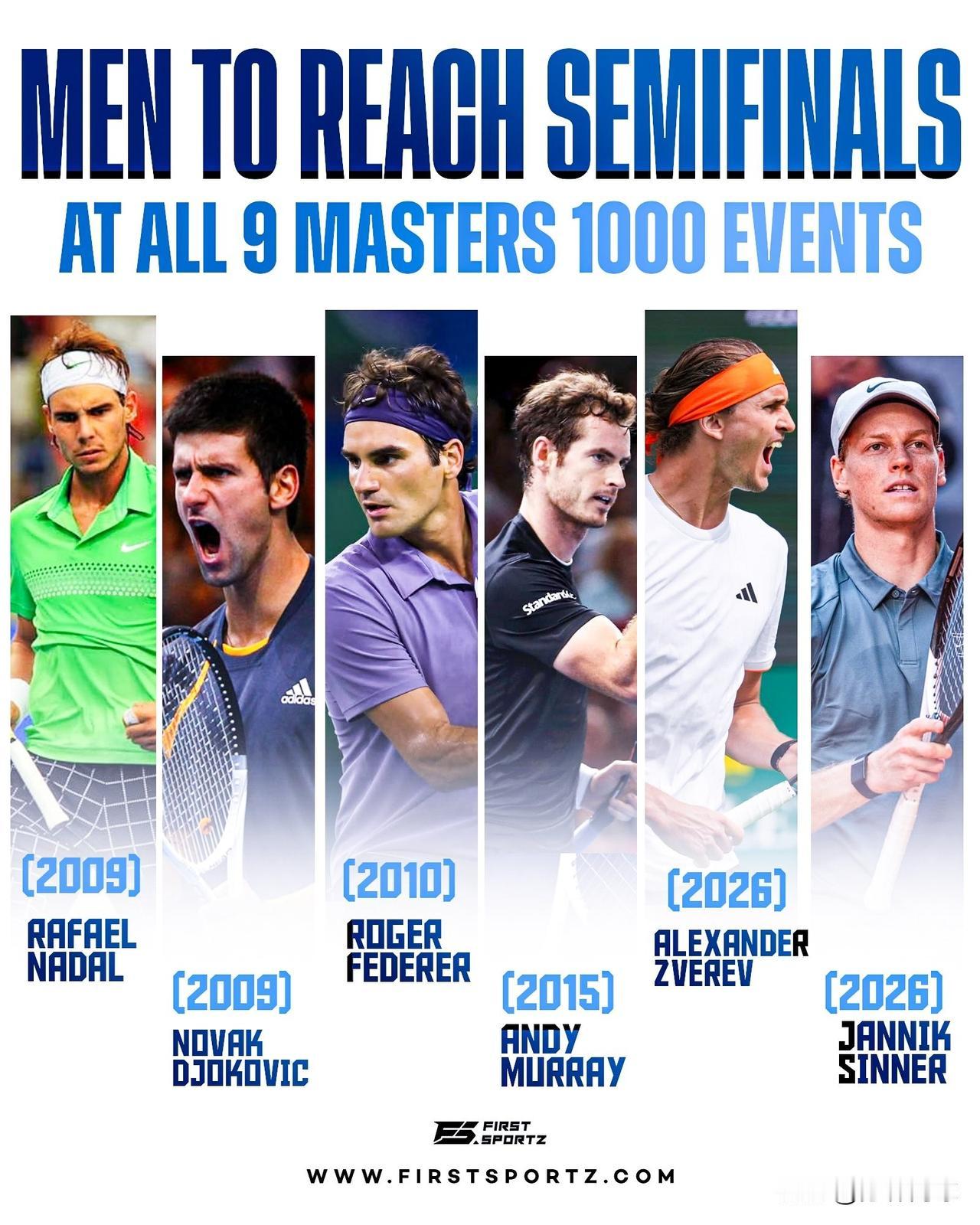 辛纳现在是第六位在所有9个大师赛（1000赛事）都进入半决赛的人 🔥
此外，他