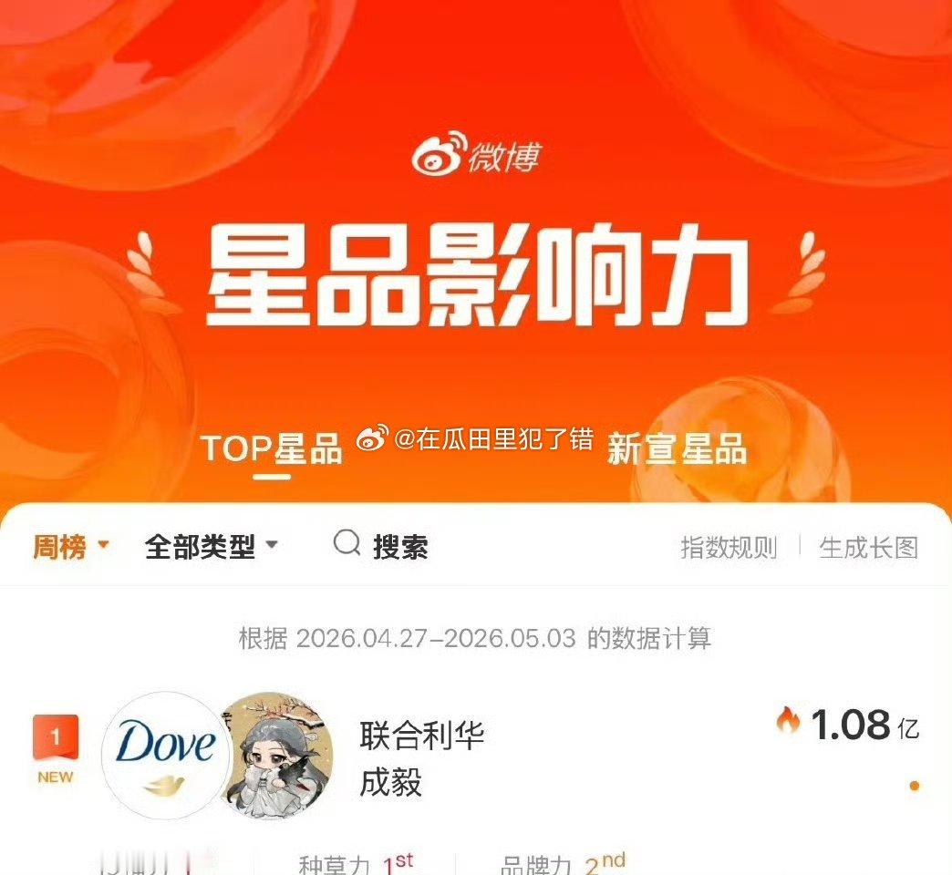 成毅1.08亿拿下本周星品top1☝🏻什么水平？ 