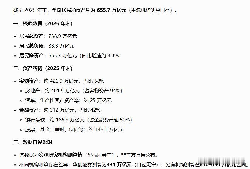 2025年末户均净资产127.4万元
所谓，户净资产就是家庭所有的财产（动产、不
