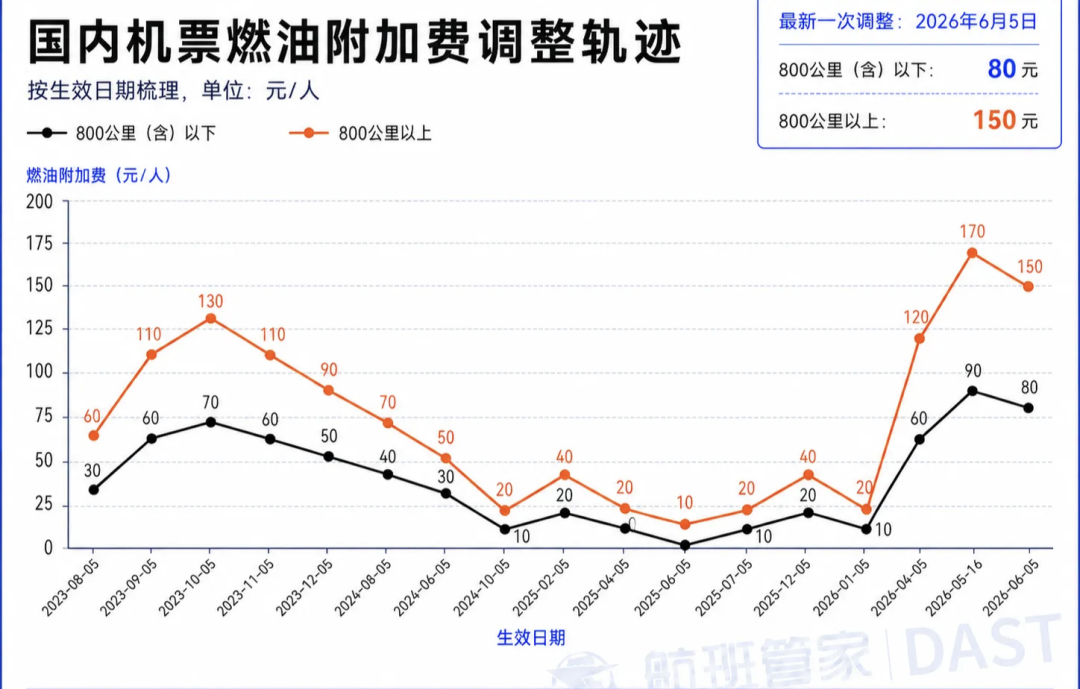 【#国内航线燃油附加费7月5日起大幅下调#】九元航空今日发布通知，自2026年7