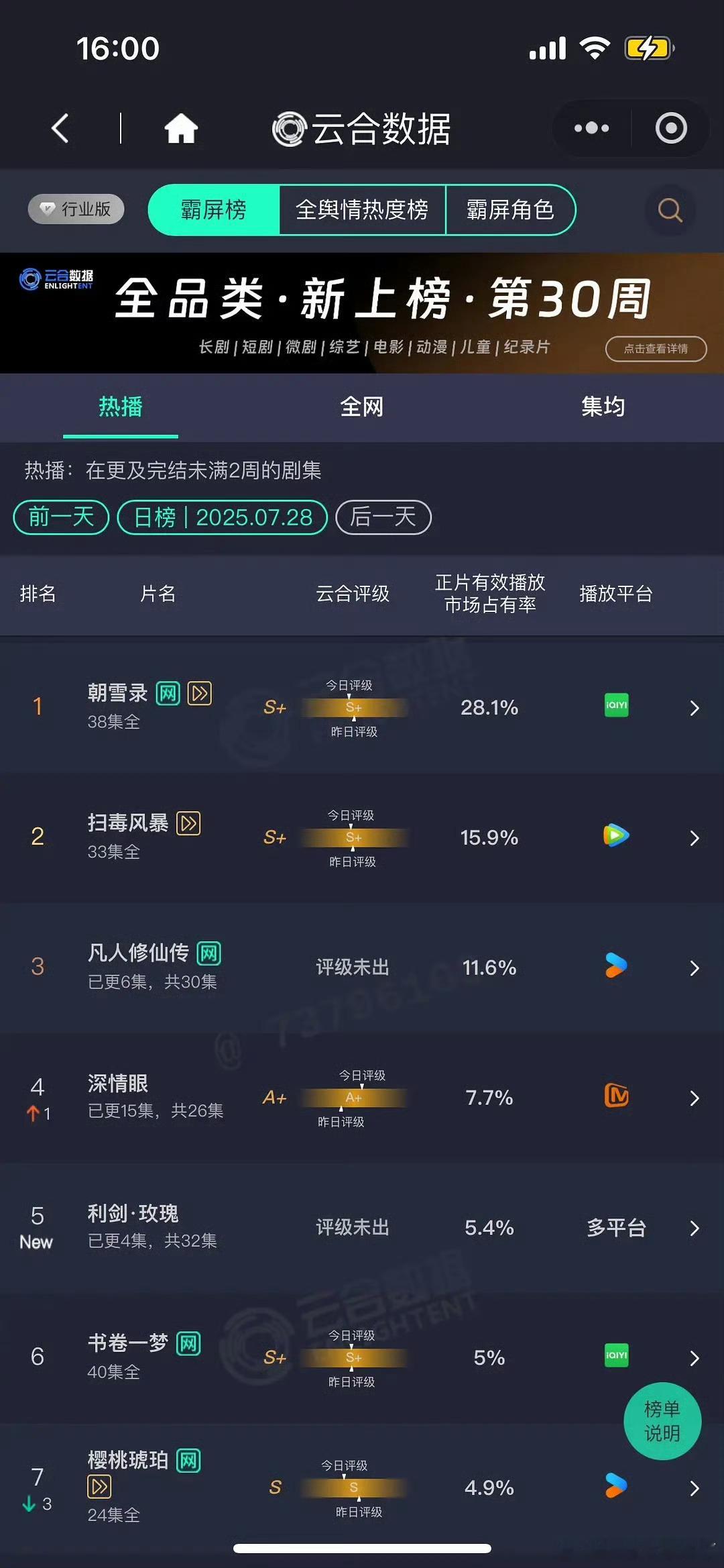 迪丽热巴利剑玫瑰首日云合占比5.4%，云合1000万+，双平台+女顶，爆哪了？[