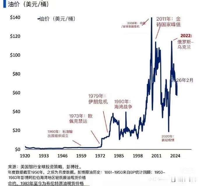 原油价格历史上第4次站上100美金：
	
第一次，2008年2月-9月，100以