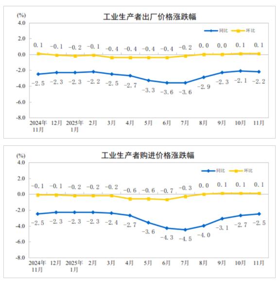 二十年的教训，在宏观周期不强时，只能投不受周期影响的方向
CPI指数同比上涨超过