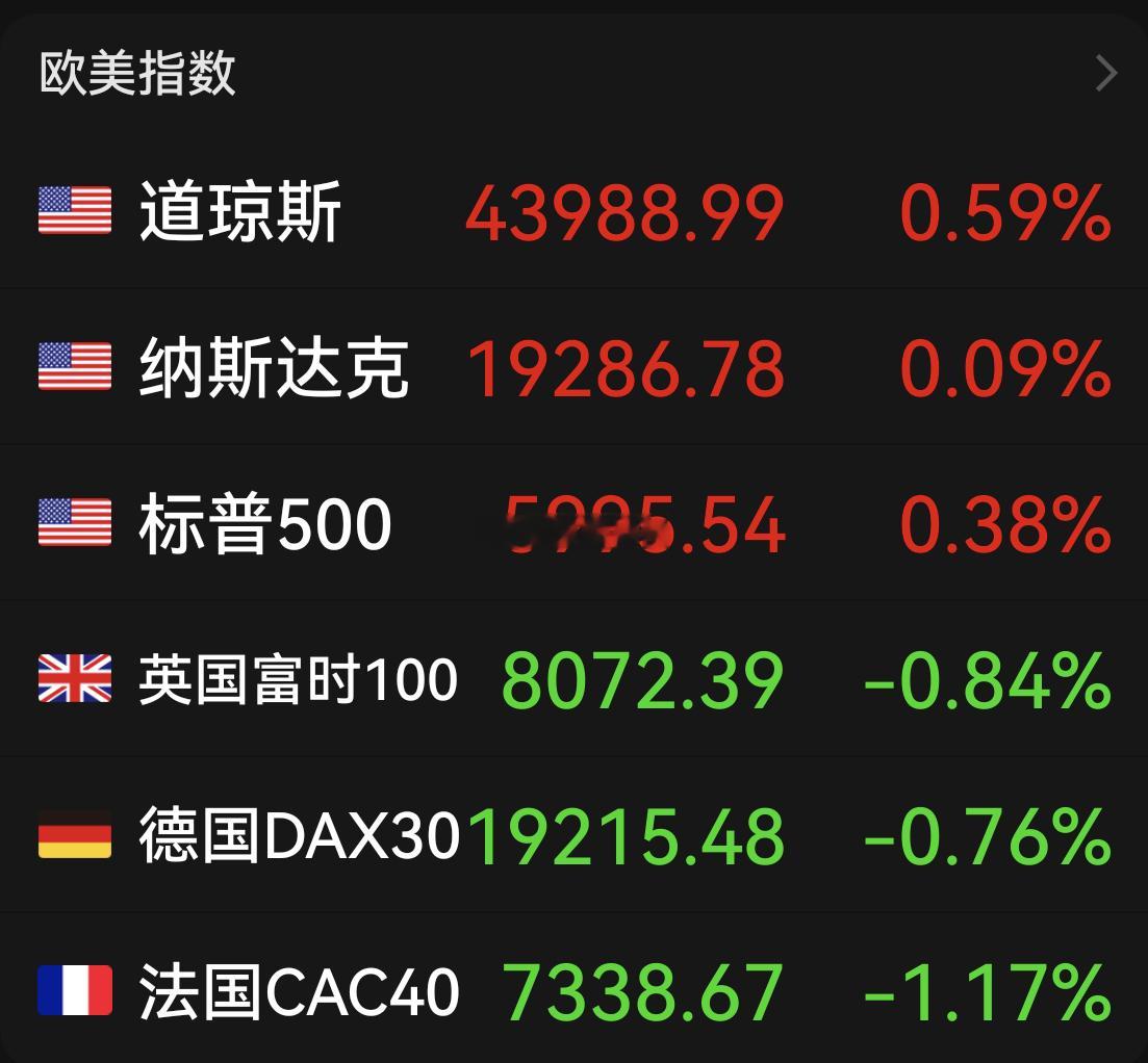 美股三大指数均创历史新高，其中，标普500指数盘中首次突破6000点，道指盘中首