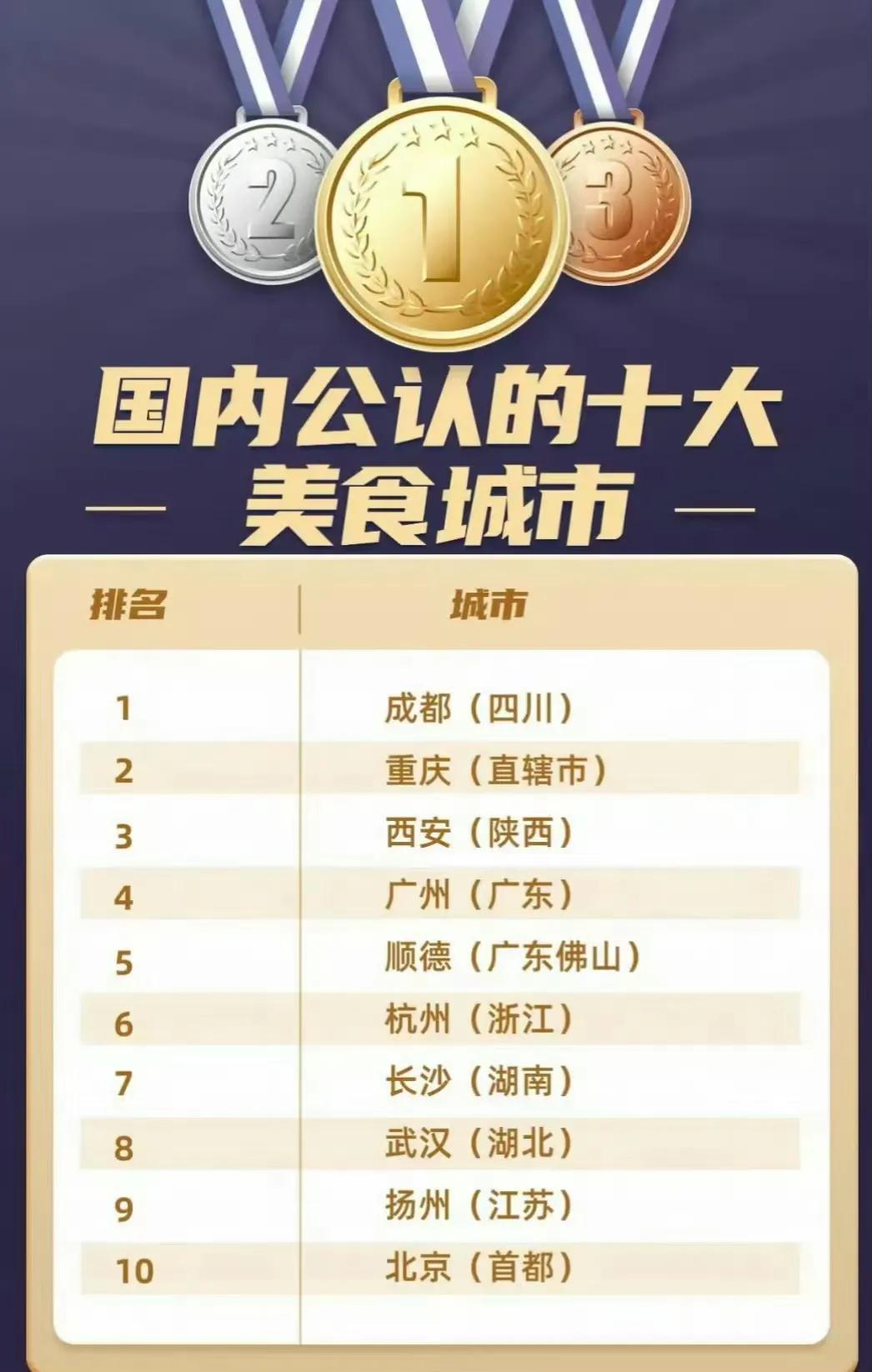 国内公认的十大美食城市，广东省的广州、顺德上榜！

从这张 “国内公认十大美食城