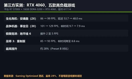 帧生成头一回让你二选一：NVIDIAPreset C 进测试版，最高提速35%