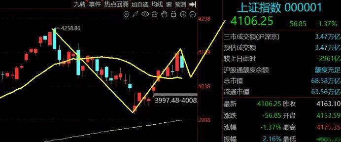 两大利空突袭？A股明天怎么走？指数今天迎来全线调整，上证冲高回落下跌1.37%，