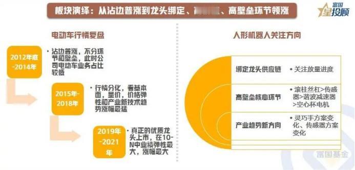 【星行研】板块演绎：从沾边普涨到龙头绑定、高价值、高壁垒环节领涨
 
借鉴电动车