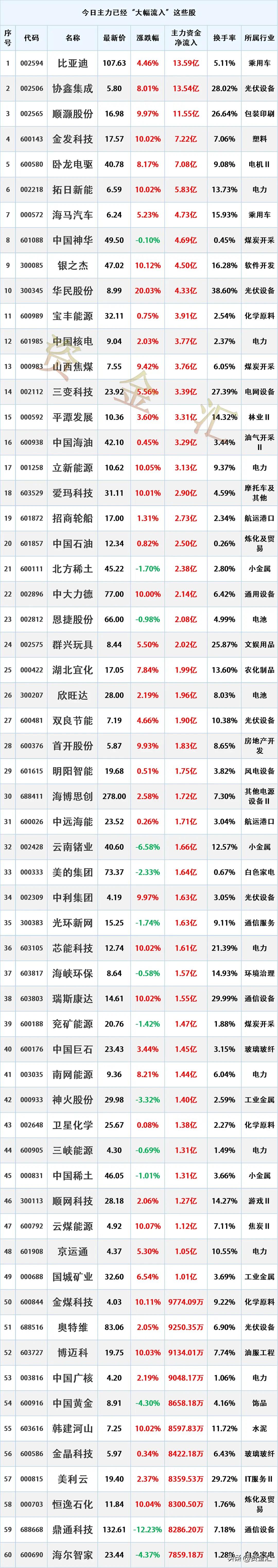 暴力洗盘下沙中也有机会，23日尾盘主力资金逆势加仓买入top300股名单汇总